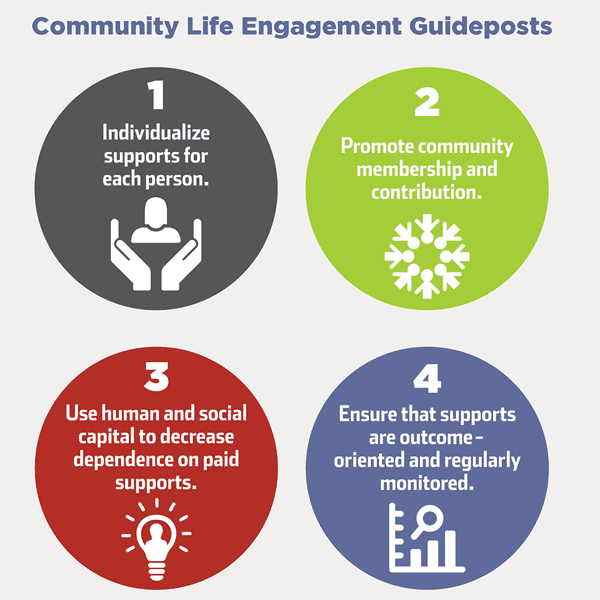 Community Life Engagement Guideposts: 1. Individualize supports for each person 2. Promote community membership and contribution 3. Use human and social capital to decrease dependance on paid supports. 4. Ensure that supports are outcome-oriented and regularly monitored.